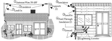 Peebles Originals Antenna and Grounds Information